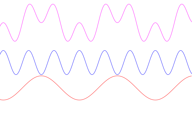 Bimodal IT cycles