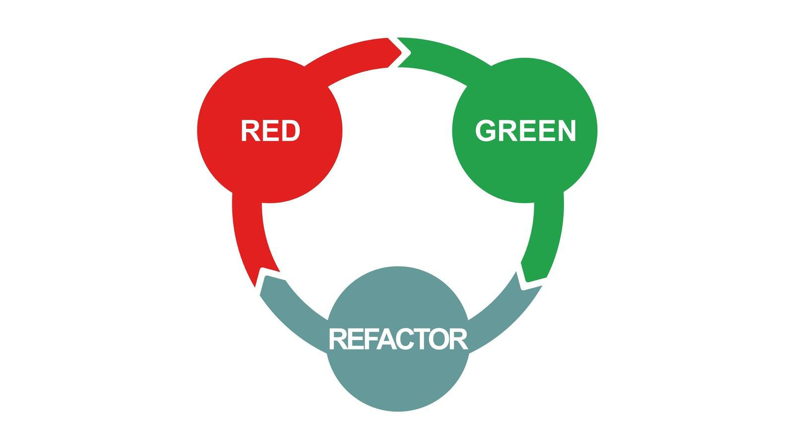 Sobre TDD e Refactoring