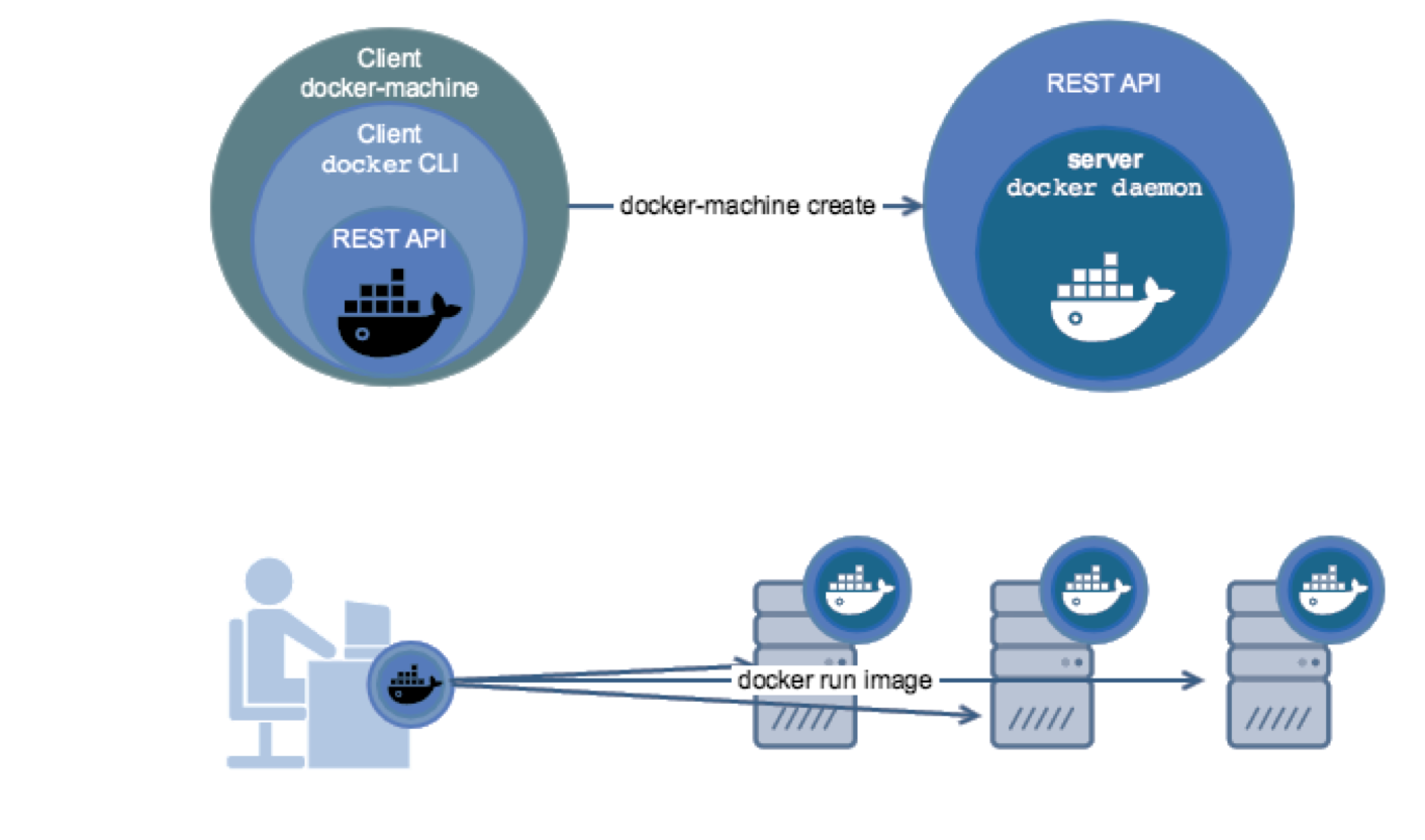 Docker Machine. Docker удаленное управление. Docker на Хосте. Docker client Linux. Rest клиент